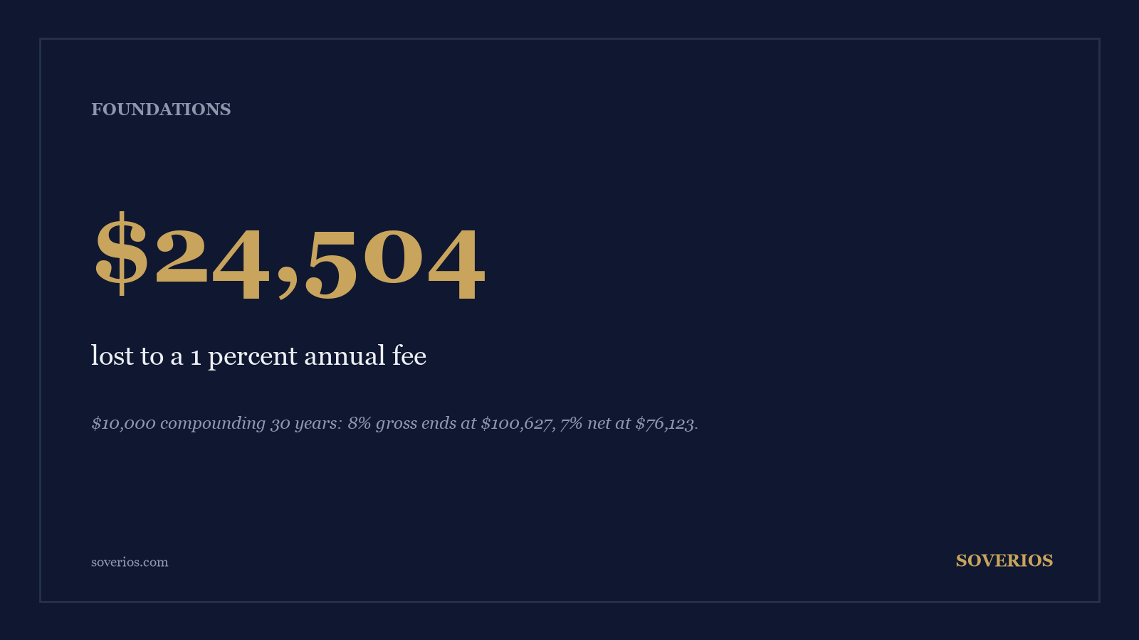 Number card: a 1 percent annual fee costs $24,504 on $10,000 invested for 30 years at 8 percent gross