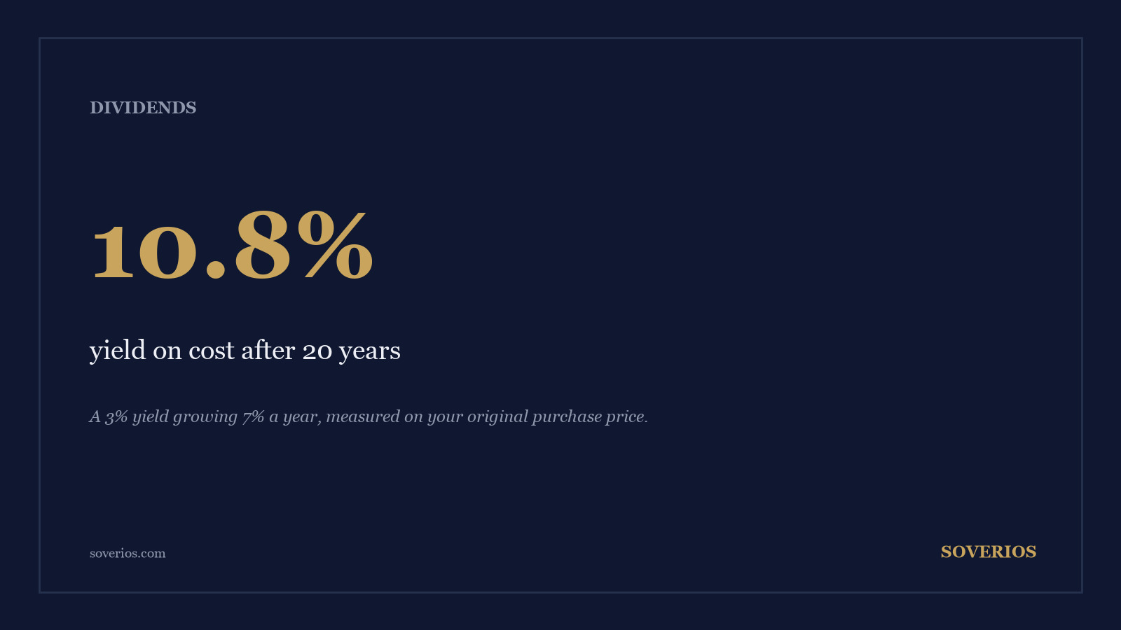 Number card: a 3 percent dividend yield growing 7 percent a year becomes a 10.8 percent yield on cost after 20 years