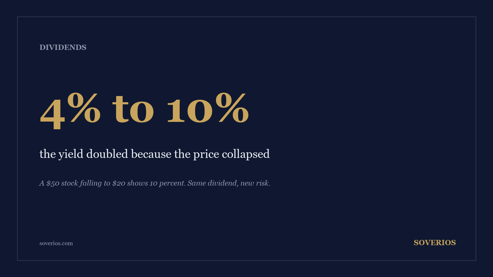 Number card: a stock falling from 50 to 20 dollars turns a 4 percent dividend yield into a 10 percent yield warning