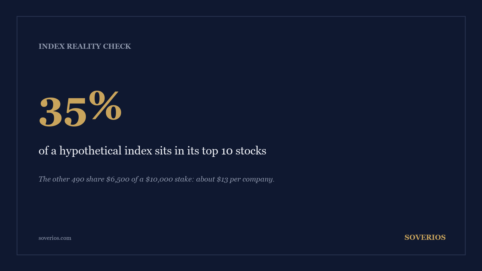 Number card: when the top 10 stocks weigh 35 percent of an index, 490 companies share the rest at about 13 dollars each on a 10,000 dollar stake