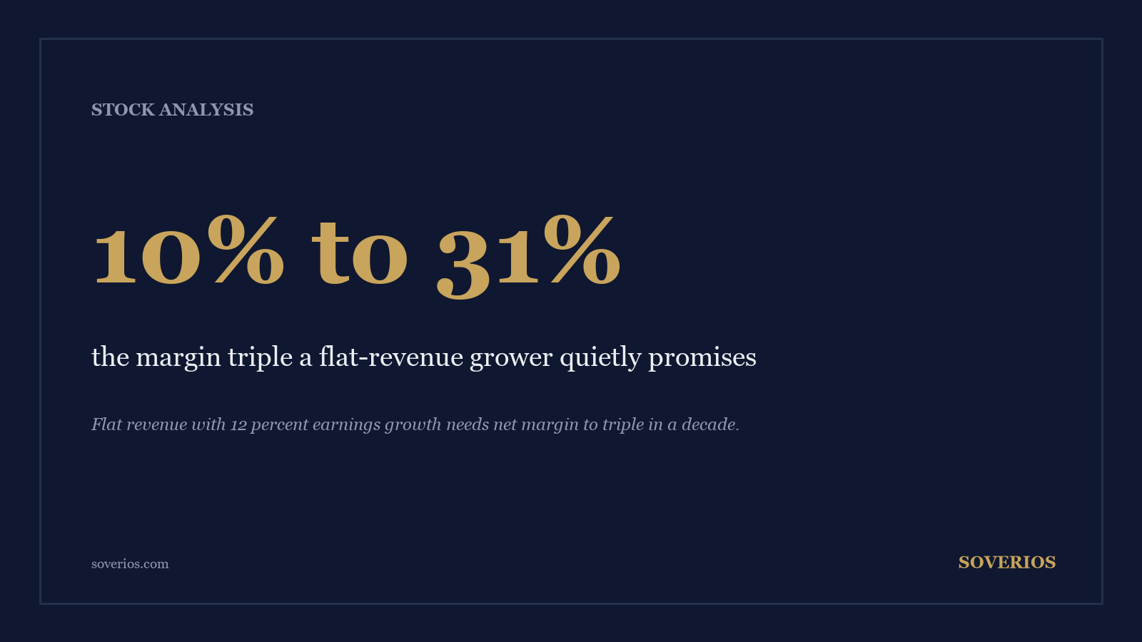 Number card: a company with flat revenue growing earnings 12 percent a year needs its net margin to triple from 10 to 31 percent within a decade