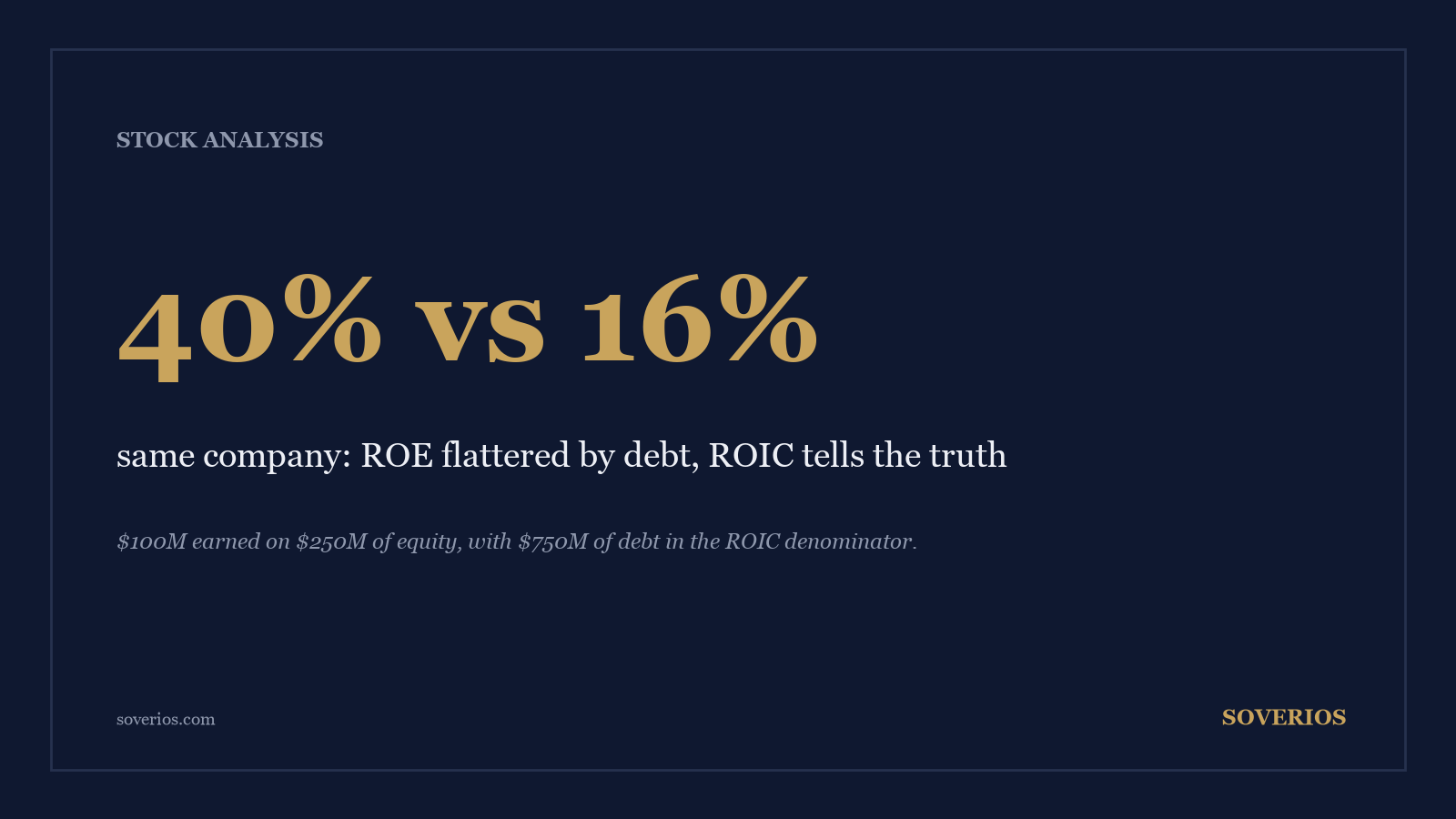 Number card: the same company shows a 40 percent ROE but a 16 percent ROIC once its 750 million dollars of debt enters the denominator