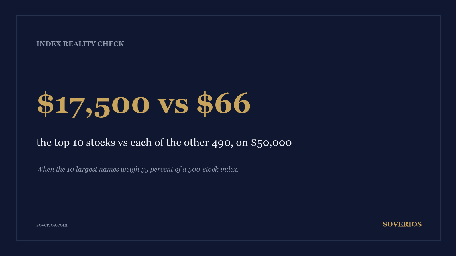 Number card: with the top 10 stocks at 35 percent of the index, a 50,000 dollar investment puts 17,500 dollars into 10 companies and about 66 dollars into each of the rest