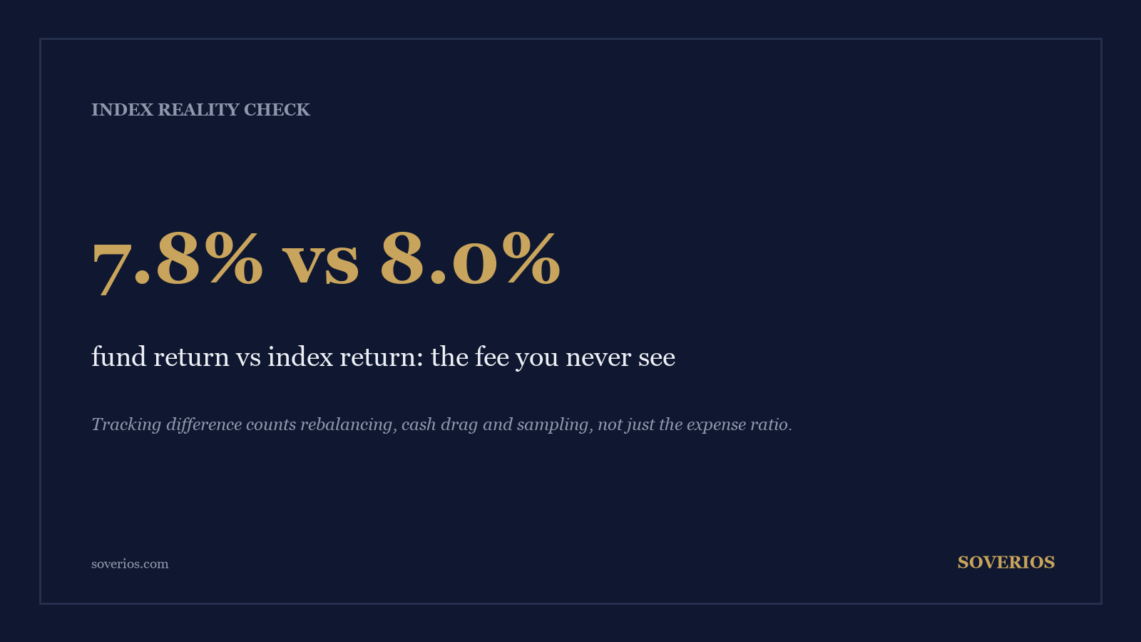 Number card: a fund returning 7.8 percent against an index at 8.0 percent shows the tracking difference, the index fund fee you never see