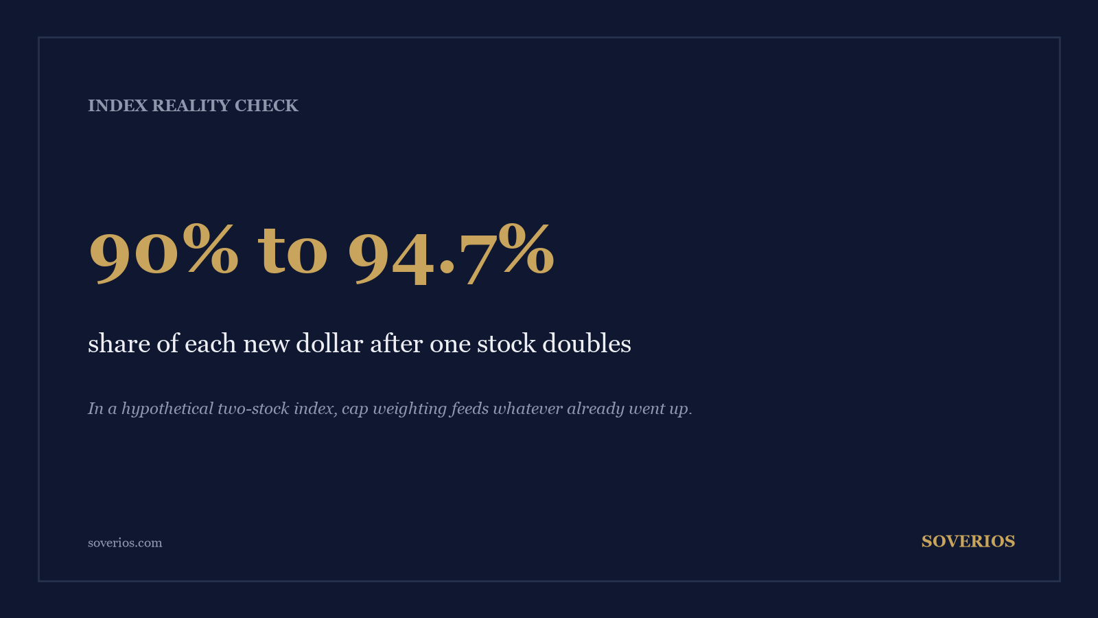 Number card: in a two-stock index, one stock doubling lifts its share of every new invested dollar from 90 to about 94.7 percent