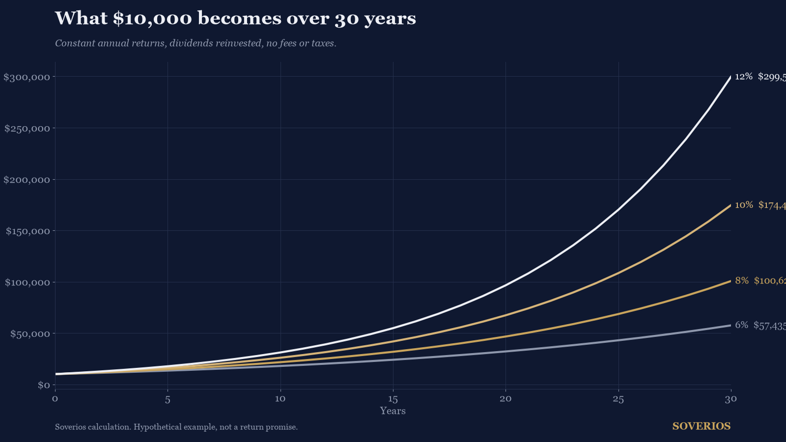 Line chart of compound growth: $10,000 over 30 years at 6, 8, 10 and 12 percent annual returns, ending between $57,435 and $299,599