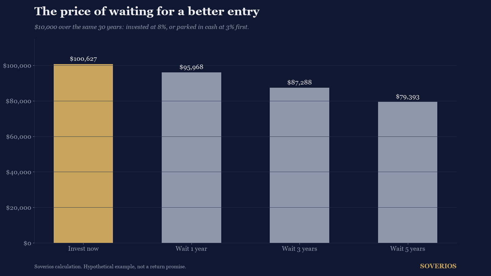 Bar chart comparing $10,000 invested immediately at 8 percent for 30 years with waiting one, three or five years in cash at 3 percent first