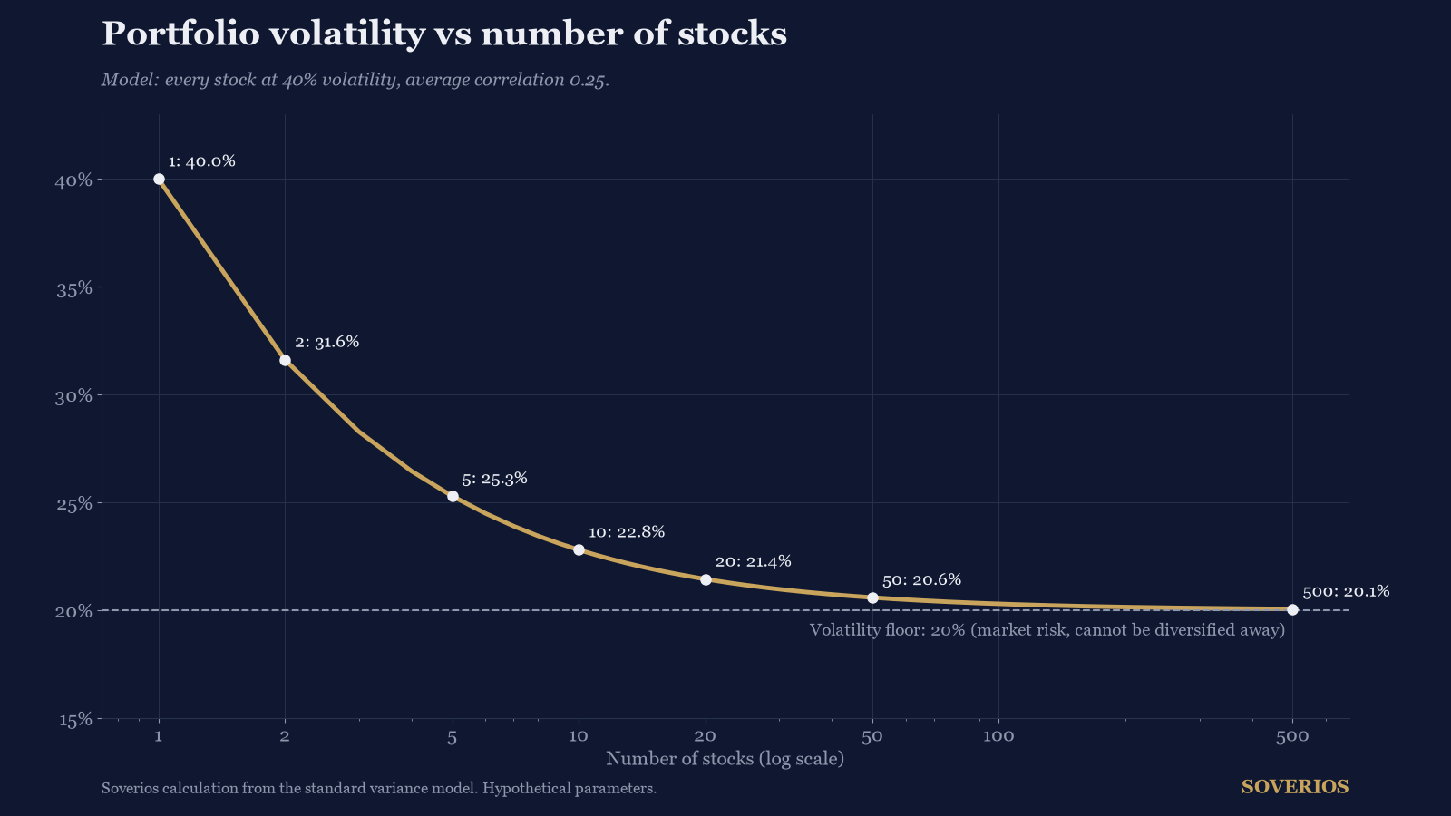 Curve of modeled portfolio volatility versus number of stocks, falling from 40 percent for one stock toward a 20 percent floor
