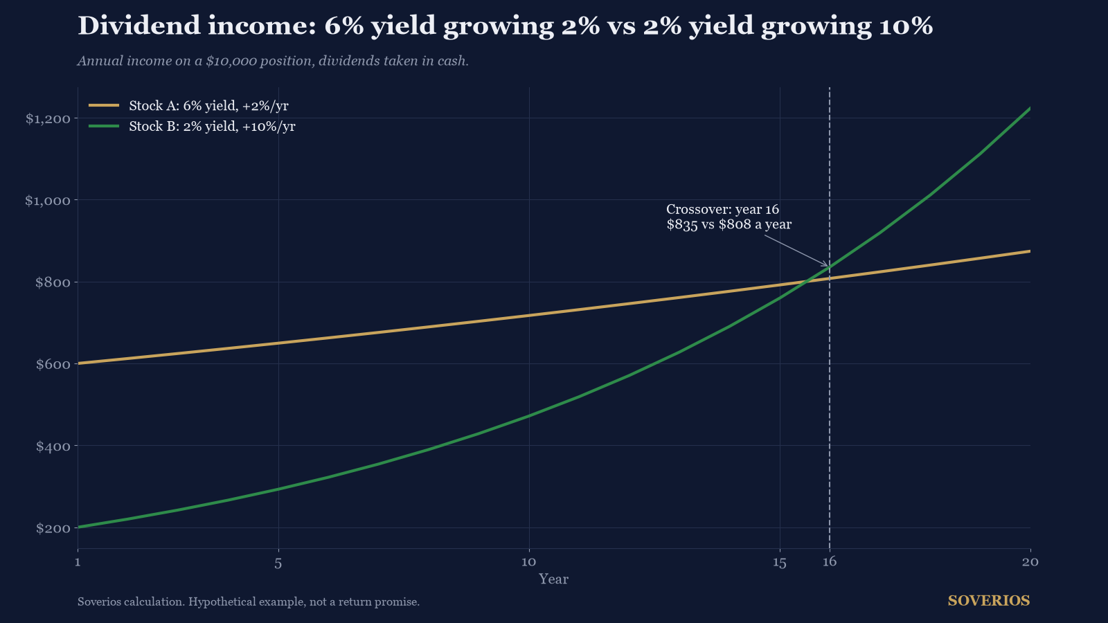 Line chart of annual dividend income over 20 years: a 6 percent yield growing 2 percent per year against a 2 percent yield growing 10 percent per year, crossing in year 16