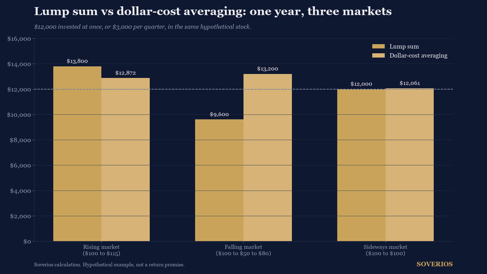 Bar chart of $12,000 invested as a lump sum versus quarterly dollar-cost averaging in a rising, falling and sideways market