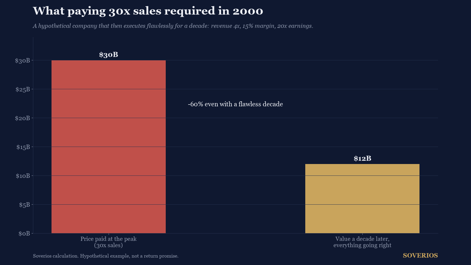 Bar chart comparing a 30 billion dollar purchase at 30 times sales with the 12 billion dollar value implied after a flawless decade of growth