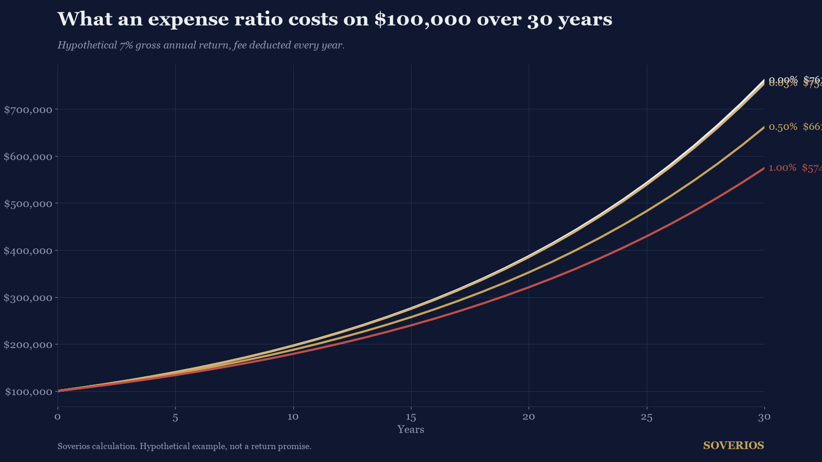 Line chart of $100,000 growing for 30 years at 7 percent gross with expense ratios of 0.00, 0.03, 0.50 and 1.00 percent, ending between $761,226 and $574,349