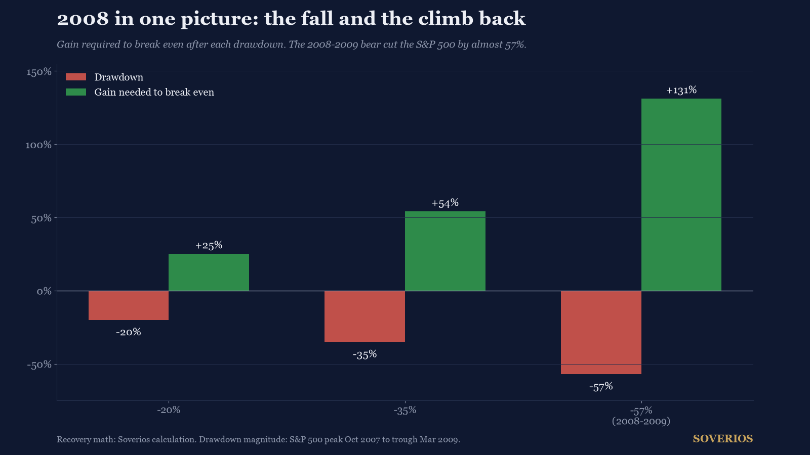 Bar chart pairing drawdowns of 20, 35 and 57 percent with the gains of 25, 54 and 131 percent required to break even, highlighting the 2008-2009 bear market